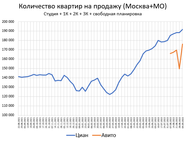 Цены квартир. Изменение в Сентябре: +1.4%