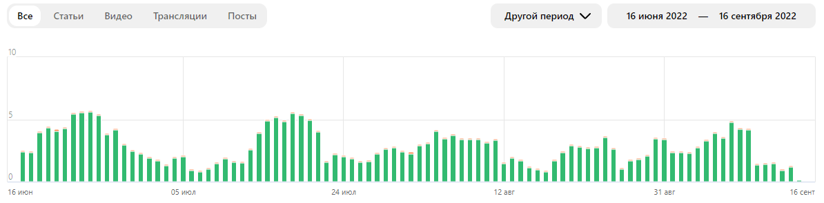 Статистика моего дохода в период "отписочного эксперимента"
