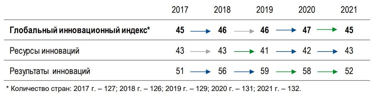 Источник: «Глобальный инновационный индекс — 2021», ИСИЭЗ НИУ ВШЭ