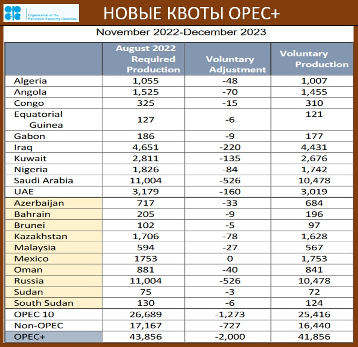 Опек сокращение добычи нефти. Сокращено БС. Добыча нефти в России. ОПЕК Картель. ОПЕК уменьшат добычу