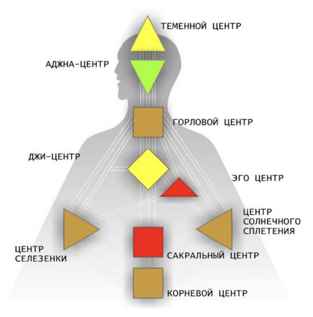 ЭНЕРГЕТИЧЕСКИЕ ЦЕНТРЫ В ДИЗАЙНЕ ЧЕЛОВЕКА