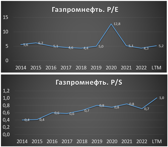 Акции газпрома дивиденды за 2023 прогноз. Дивиденды Газпрома за 2023.