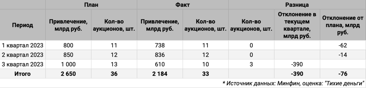 Квартальная статистика по аукционам ОФЗ.