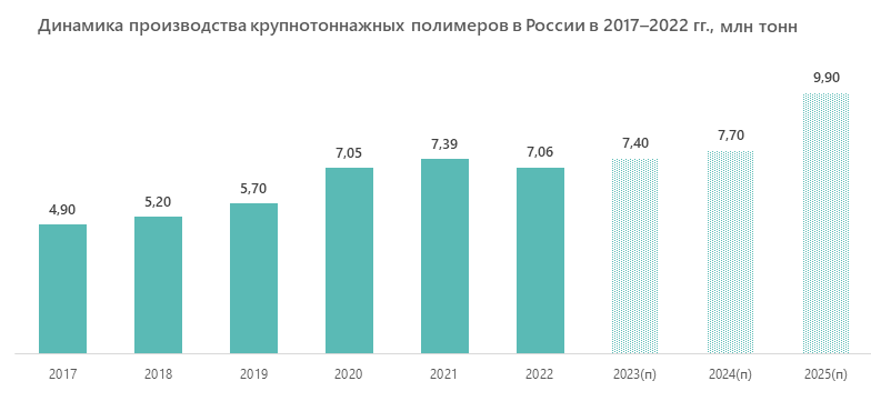 Доля импорта крупнотоннажных полимеров в 2022 году сократилась до 15%, экспорт также несколько снизился, так как из-за значительного увеличения внутреннего спроса производители перенаправили часть...-2