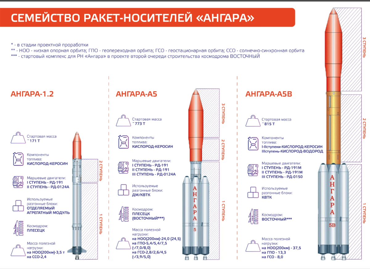Какая масса ракеты. Ракета-носитель Ангара а5 компоновка. Ангара 1.2 ракета-носитель схемы. Ракета носитель Ангара а5 чертеж. Ангара 1.2 ракета-носитель чертеж.