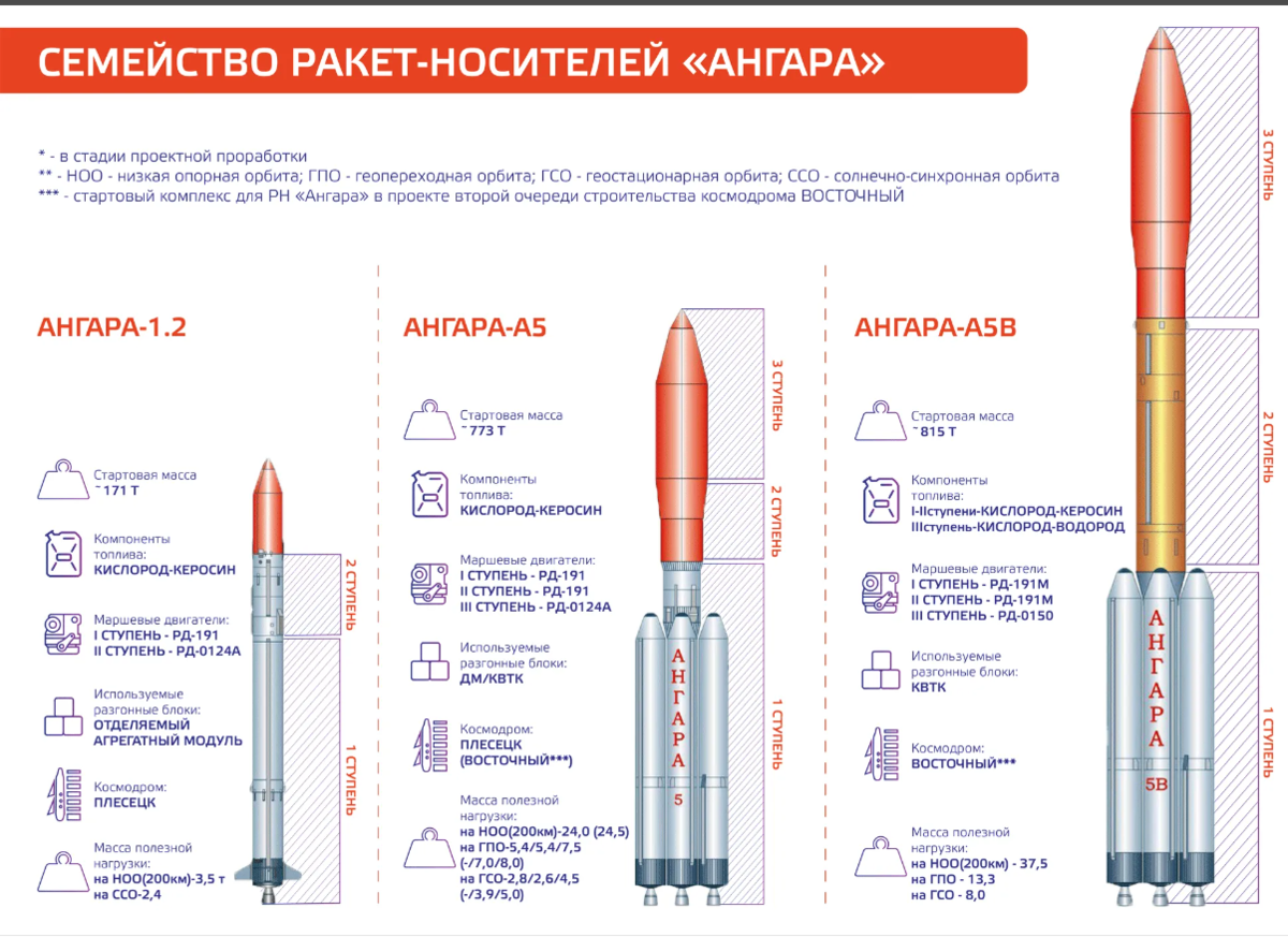 Ангара ракета схема