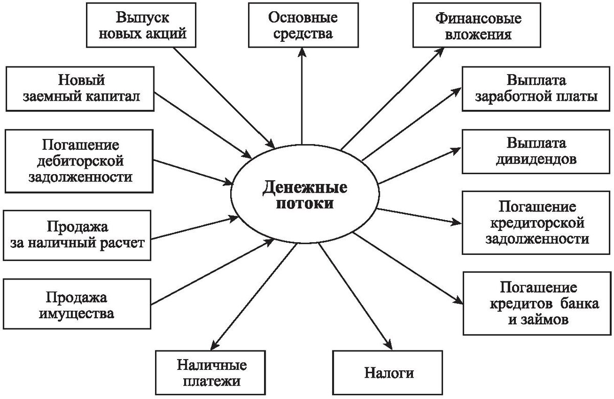 Курсовой денежные потоки