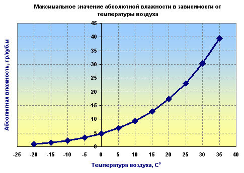 Максимальное значение абсолютной влажности в зависимости от температуры воздуха
