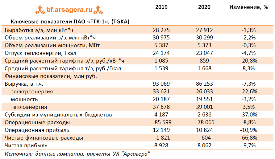 Финансовые расходы. Выручка компании за 2020 год ДКБР. ТГК-1 прибыль от ДПМ. Финансовая отчетность БМВ выручка 2018 года.