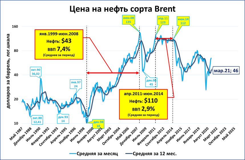 Рост нефти. Путин и цены на нефть. Путину повезло с ценами на нефть.