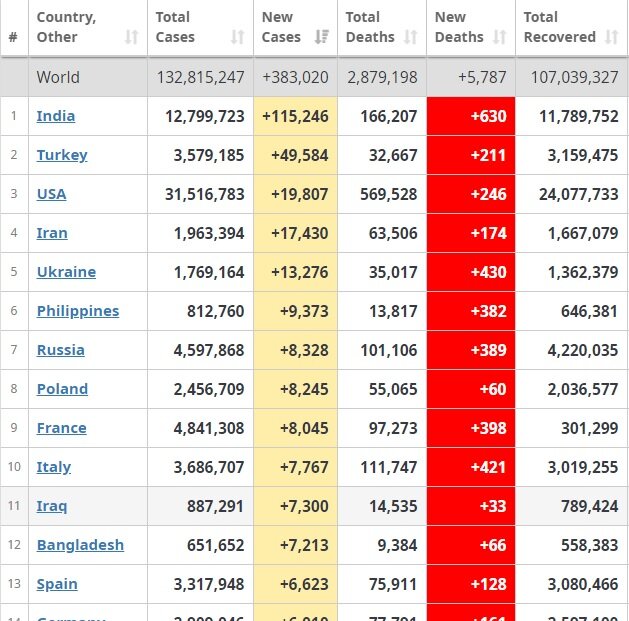 Сравнительная таблица по заболеваемости Covid-19 по странам. Смотрите на желтый столбик.