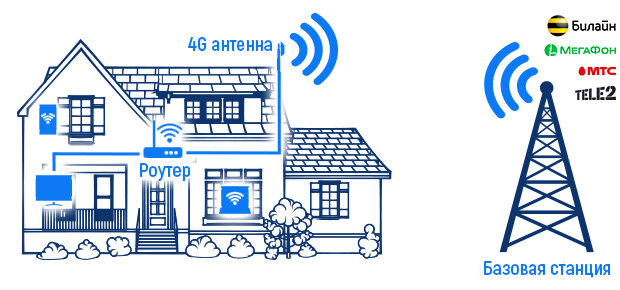 Принцип работы беспроводного интернета 4G LTE