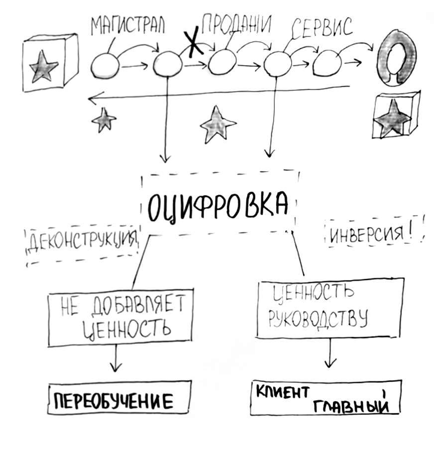 Цепочка доставка ценности: клиенты ее не получают