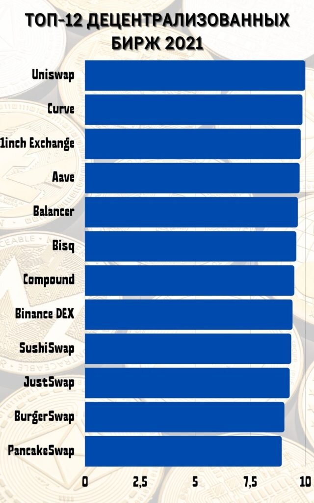 Топ-12 децентрализованных бирж 2021