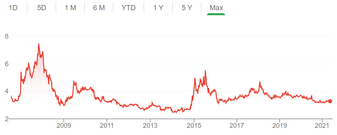 Динамика изменения курса акций Bank of China с 2006 по 2021 год. Источник - Google.