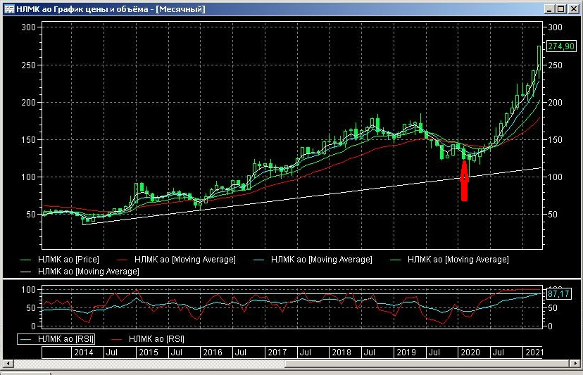НЛМК на месячном графике.