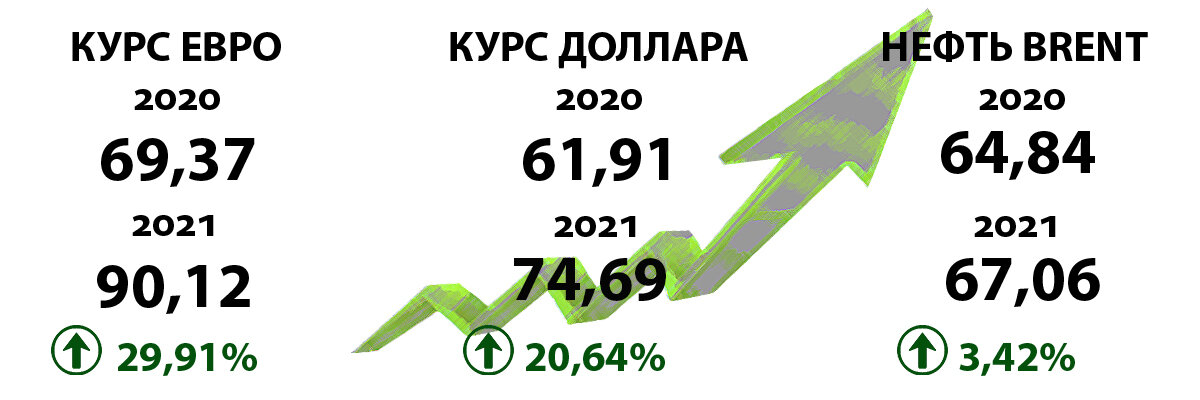 Сравнение курса валют и стоимость нефти за 2020 и 2021 года