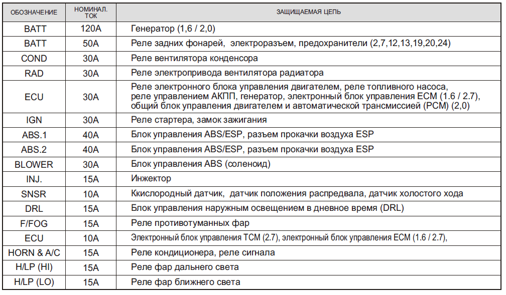 Расшифровка реле и предохранителей. Схема предохранитель Hyundai Sonata 2005. Блок предохранителей Хендай акцент 2008. Схема предохранителей Hyundai Coupe. Блок предохранителей Хендай акцент ТАГАЗ 2008.