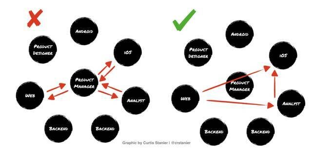 Product management