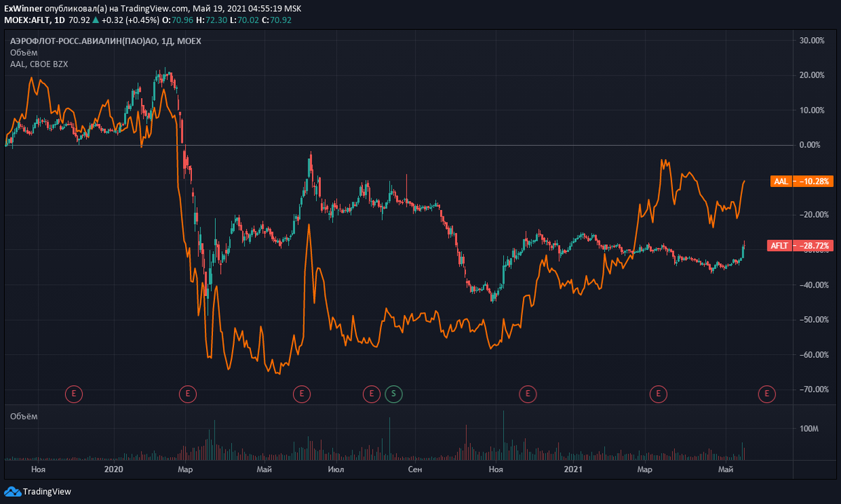График акций "Аэрофлот" с наложенным графиком "American Airlines" (оранжевая линия) Источник: https://ru.tradingview.com/