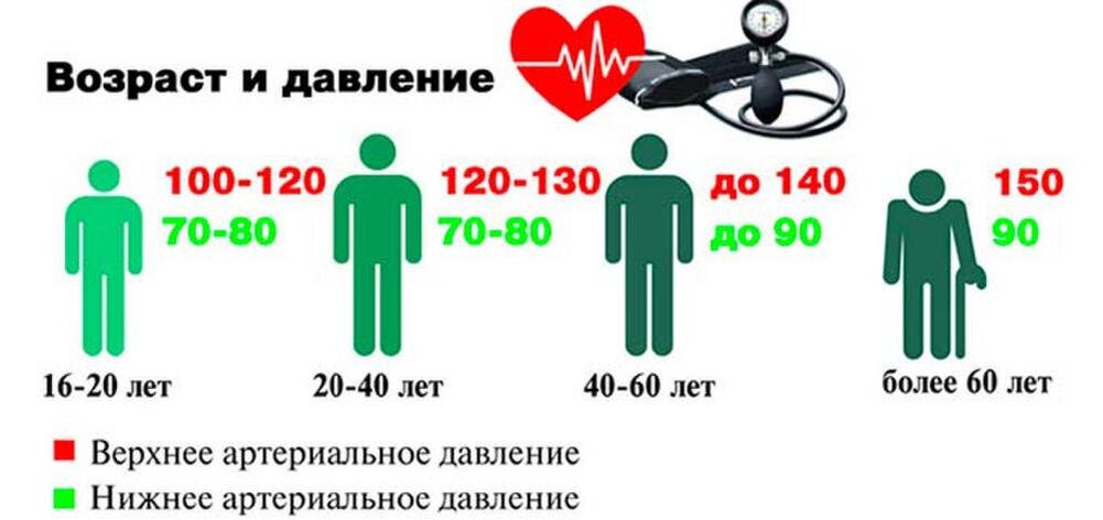 Таблица нормального давления по возрасту для мужчин