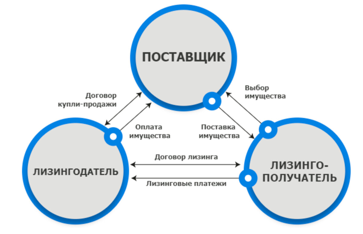 Лизинг - удобный способ приобрести новый автомобиль, технику