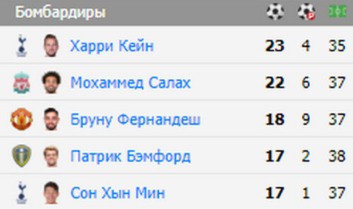 Топ-5 бомбардиров АПЛ 2020/21