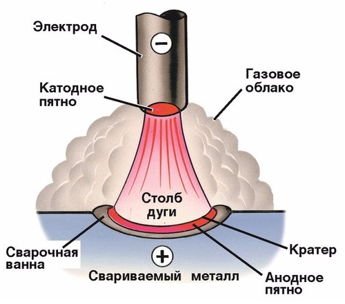 Вольтова дуга - определение, возникновение и характеристики