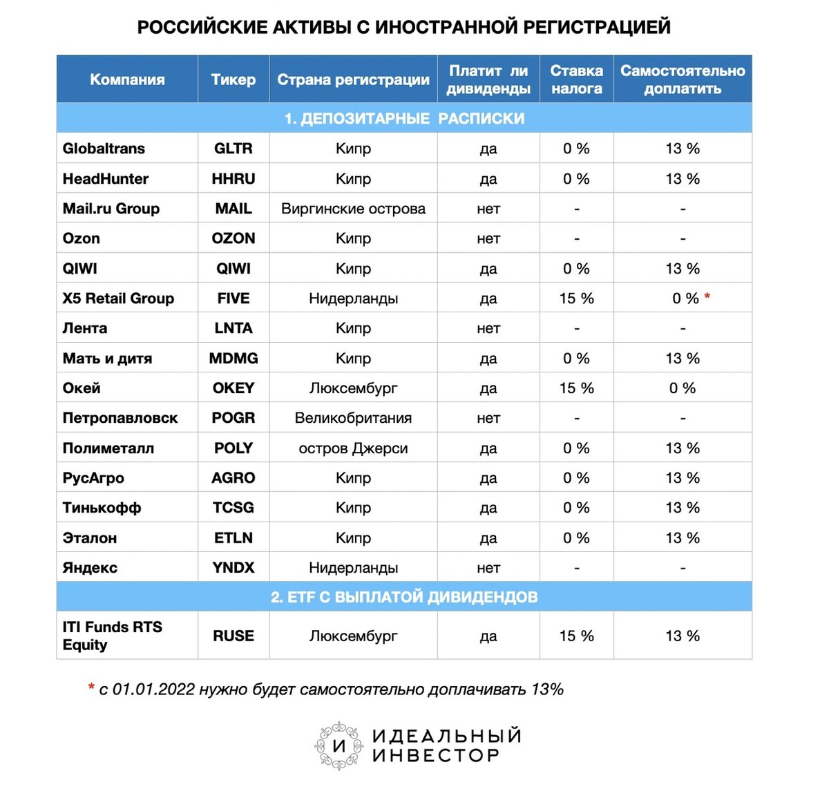 Дивиденды российских компаний