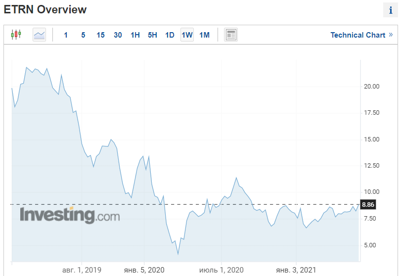 Так выглядит график акции ETRN за всю его историю, с 10/2018 года