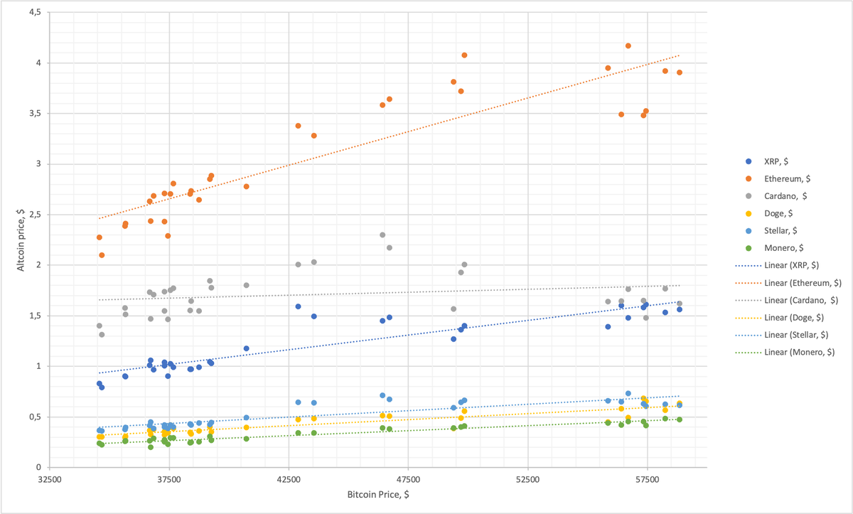 корреляционным графом альткоина, $