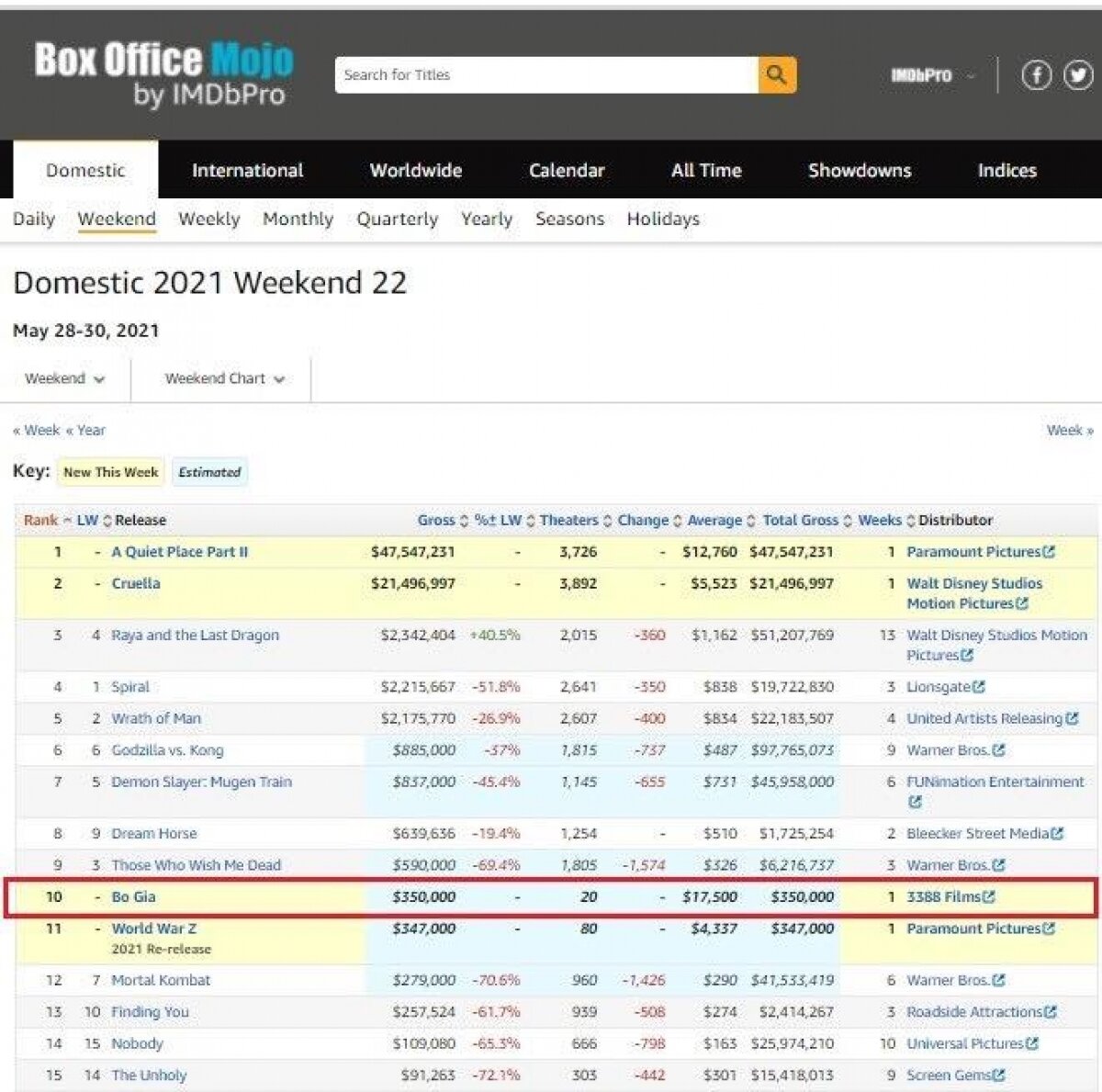 Топ проката в США,