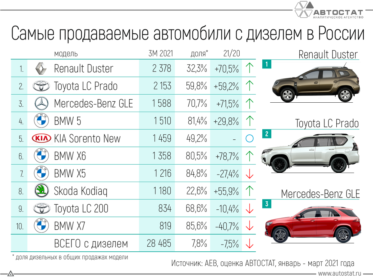 Топ популярных машин. Размеры популярных автомобилей. Сколько дизельных машин в России. 1362036060 На сайте какие машины подходит.