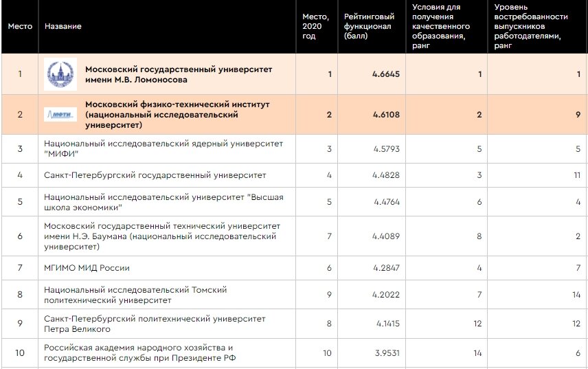 Первая десятка топ-100 рейтинга RAEX. Скрин с сайта raex-rr.com. По клику фото увеличивается. 
