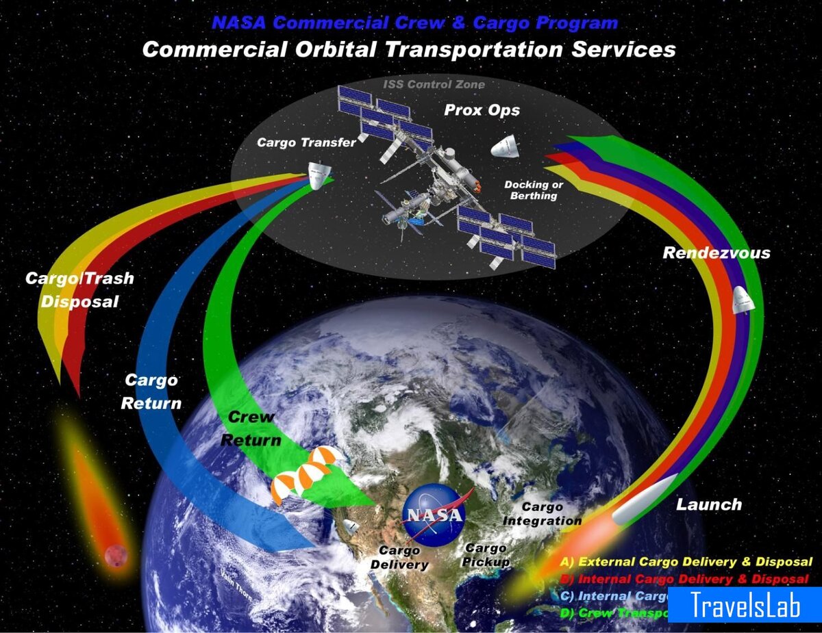Commercial Orbital Transportation Services (COTS)