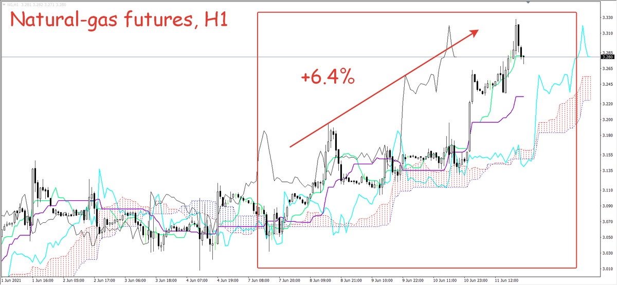 Фьючерс на газ, график