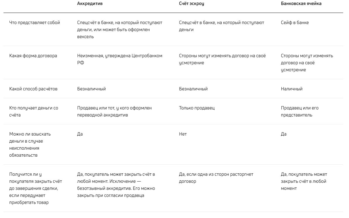 Чем полезен аккредитив при оформлении договора купли-продажи? | Процент |  Credit.Club | Дзен