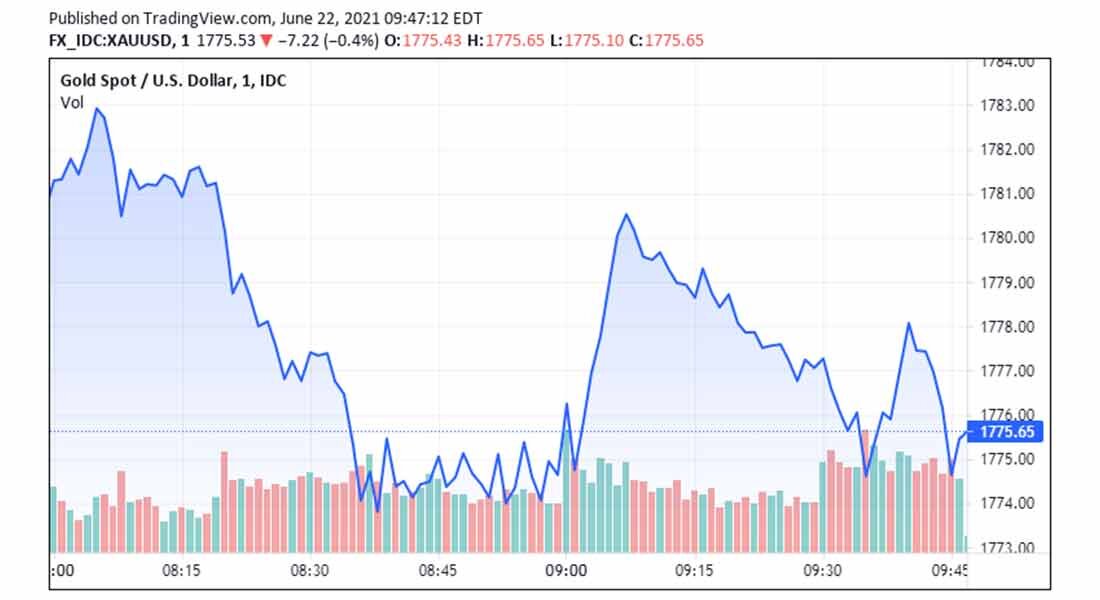 График соотношения спот цены золота к доллару сша на 22 июня / график © TradingView