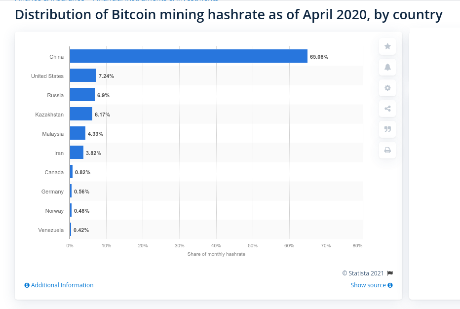 https://www.statista.com/statistics/1200477/bitcoin-mining-by-country/