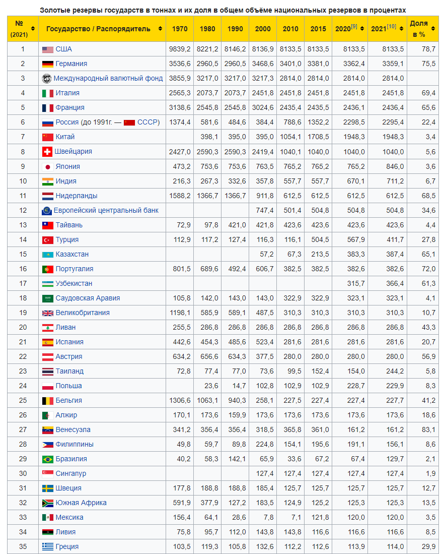 Россия твердо входит в семёрку самый больших держателей ФИЗИЧЕСКОГО золота