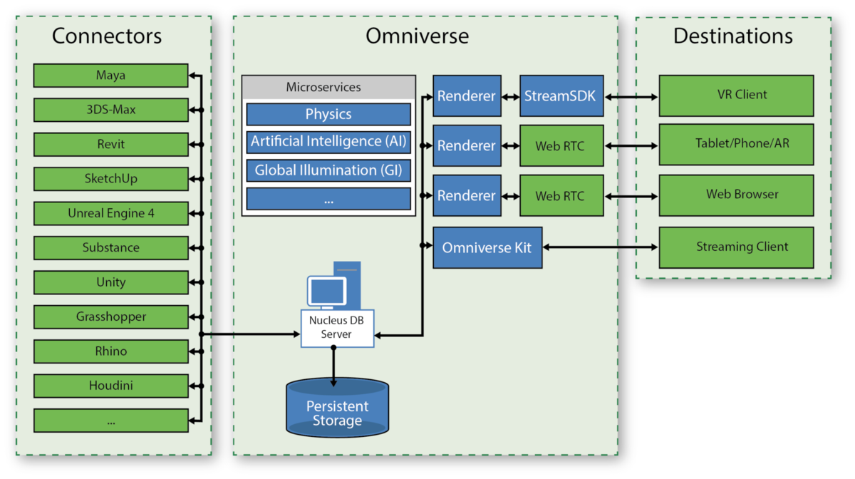 Nvidia platform controllers and framework