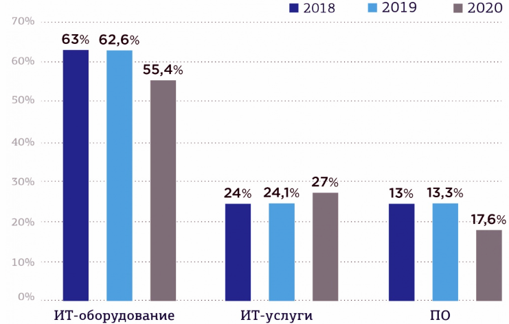 Источник: Руссофт, ITResearch