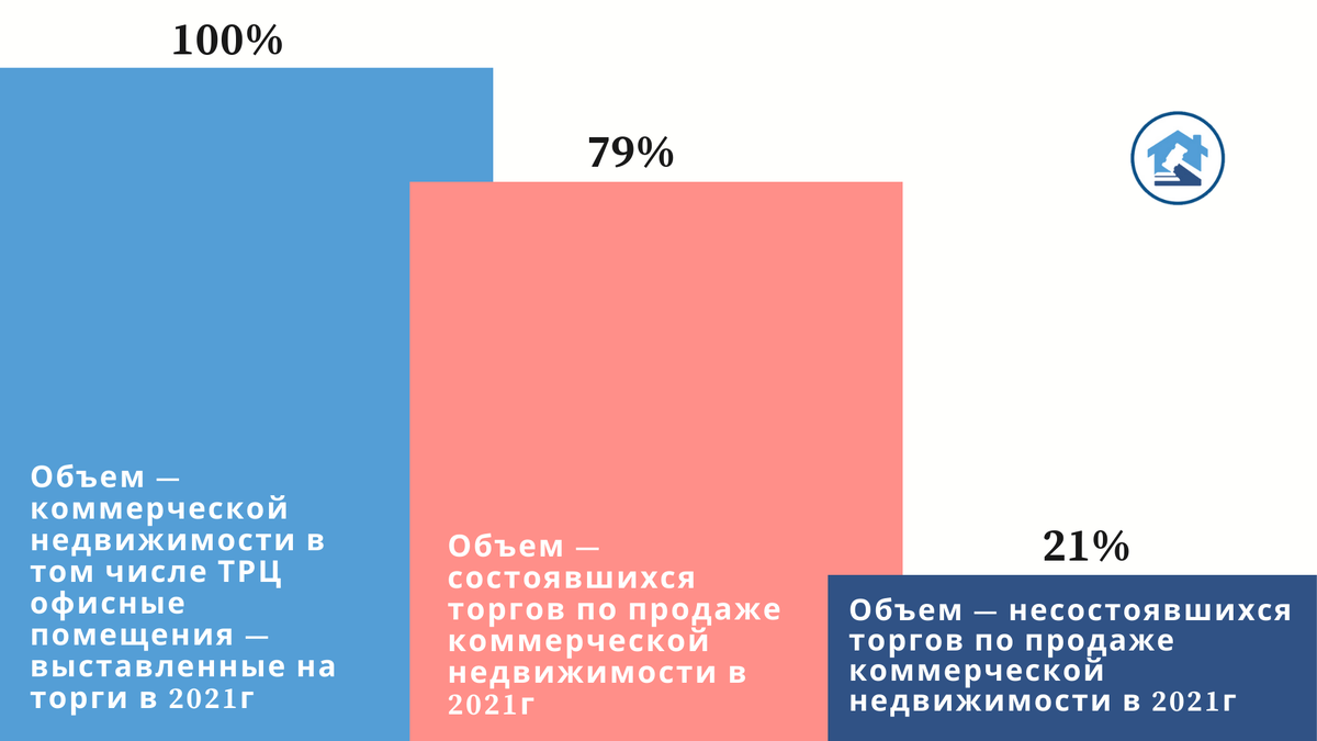 Сводный  анализ  продаж  ключевых  Электронно-Торговых Площадок — коммерческой недвижимости, в том числе ТРЦ, офисных и складских помещений, в 2021г.  