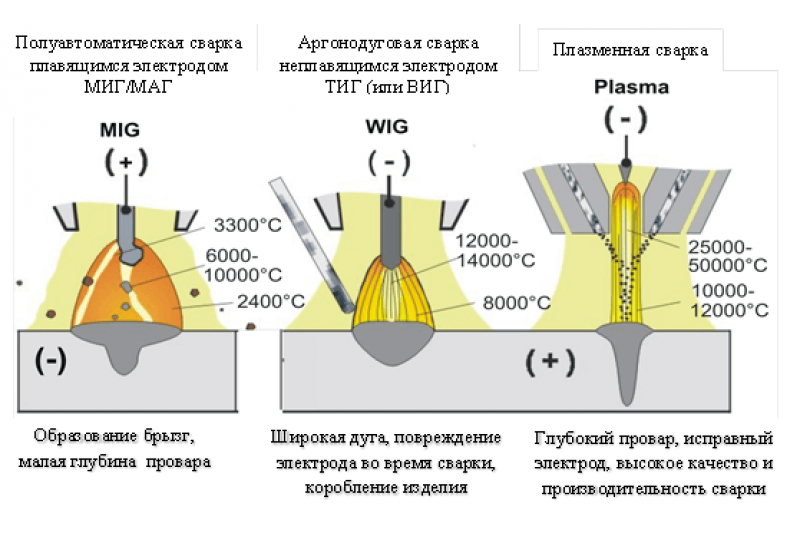 Изоляция при сварке. Сварка нержавейки электродом 2мм токи. Температура дуги при сварке аргоном. Температура сварочной дуги при полуавтоматической сварке. Шов сварки аргонодуговой сварки.