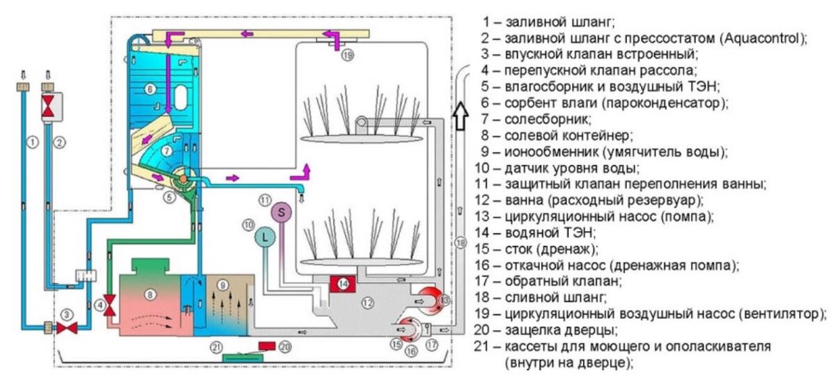 Ремонт посудомоечной машины своими силами (перевод).