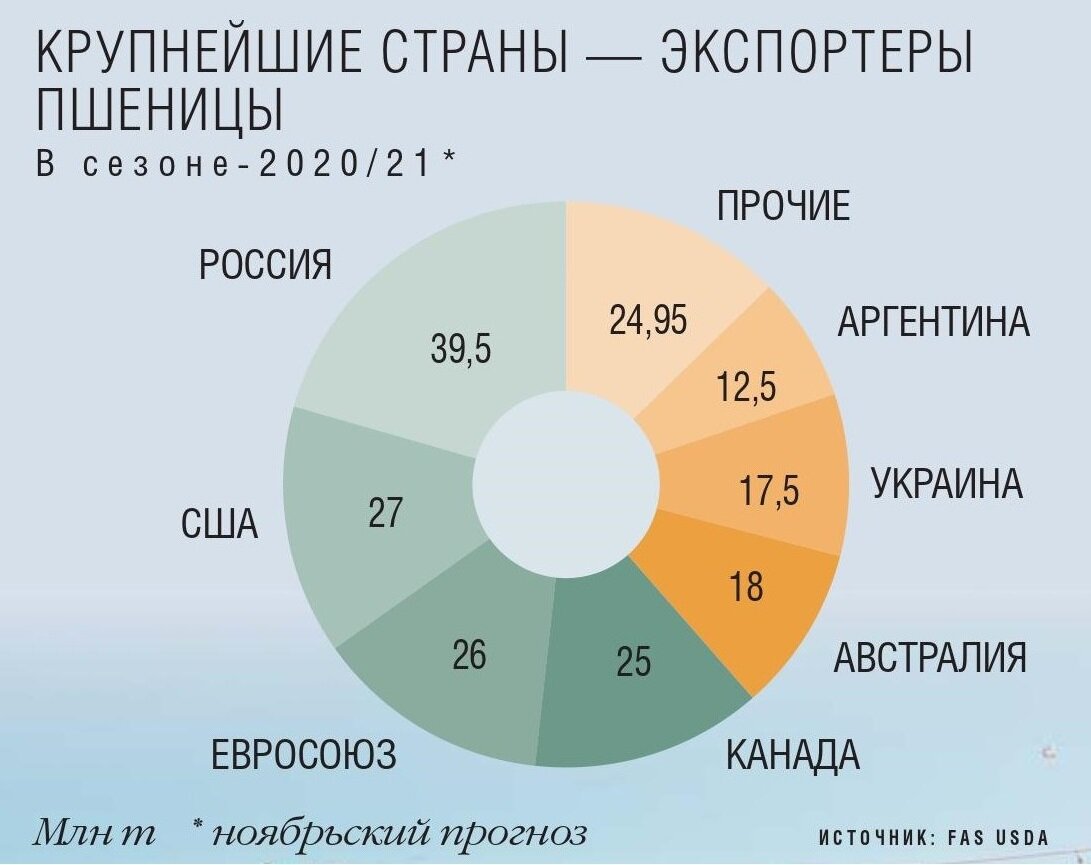 Источник: Fas USDa (Министерство сельского хозяйства США)