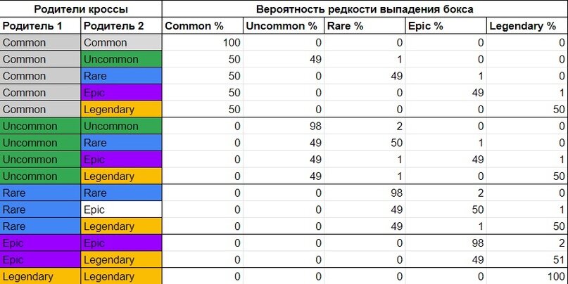 В таблице указаны проценты вероятности выпадения тех или иных кроссовок.