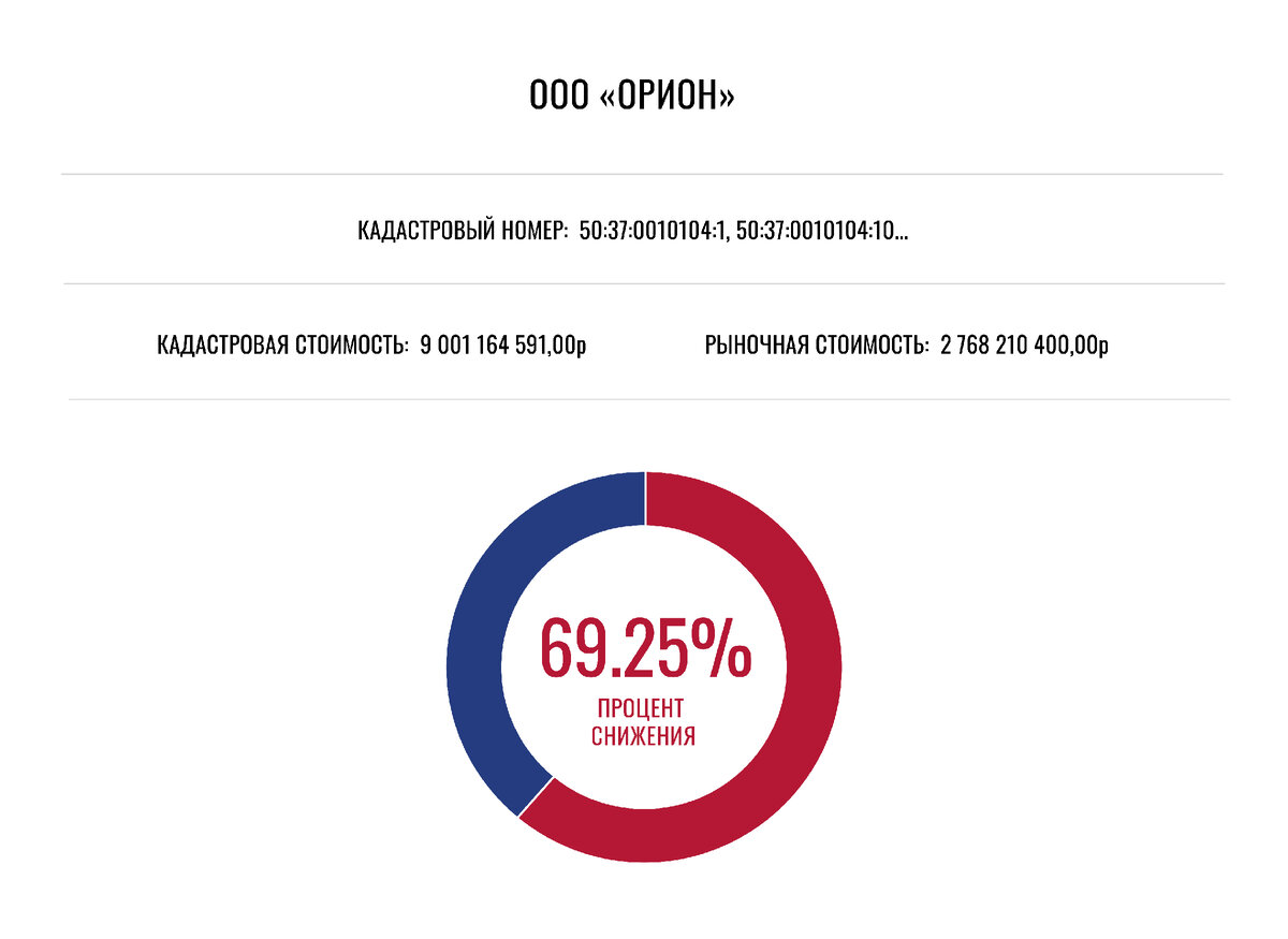 Почему кадастровую стоимость недвижимости необходимо оспорить? | Атлант  Оценка. Правовой консалтинг | Дзен