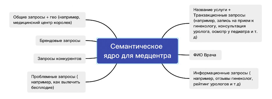 Структура семантического ядра