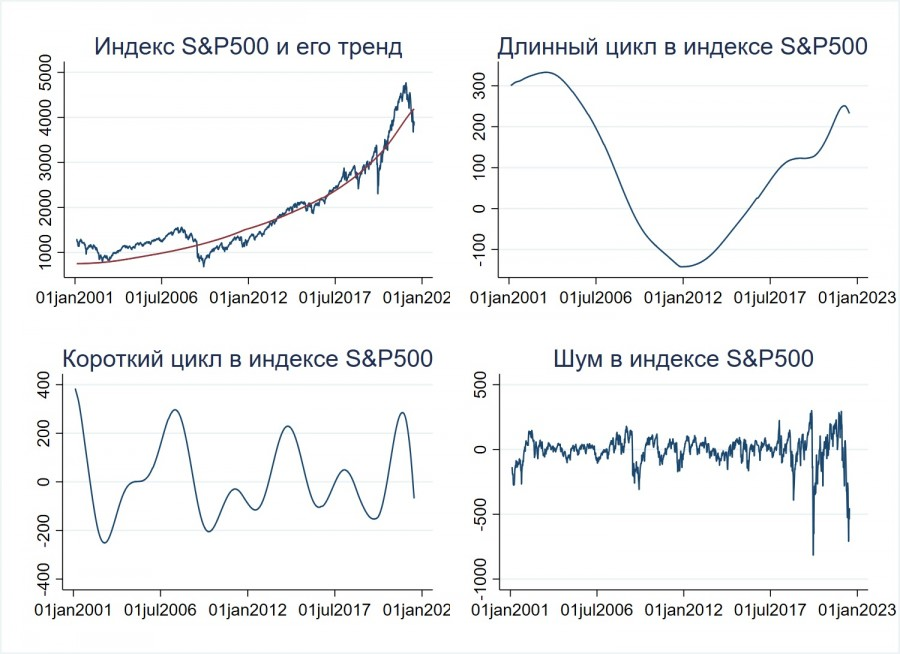 Стагнация рост. Стагнация график. Стагнация и рецессия. Рецессия цикл. Рост стагнация и рецессия.